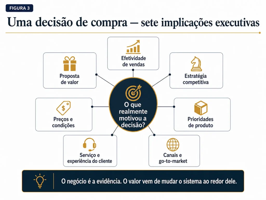 Estrutura executiva de análise win-loss da Midas, com o verdadeiro fator de decisão do comprador no centro, conectado às decisões de vendas, proposta de valor, estratégia competitiva, precificação, produto, serviço, experiência do cliente, canais e go-to-market.
