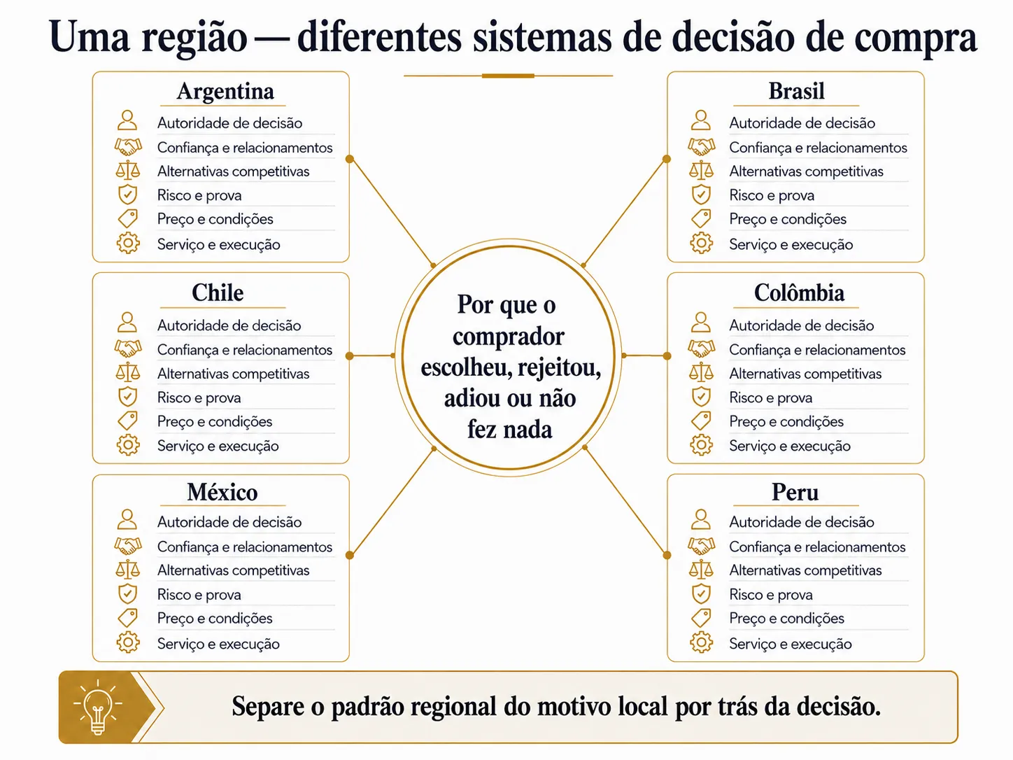 Estrutura de análise win-loss da Midas para a América Latina, conectando uma decisão central do comprador a perspectivas específicas da Argentina, Brasil, Chile, Colômbia, México e Peru sobre autoridade, confiança, alternativas, risco, preço, serviço e execução.