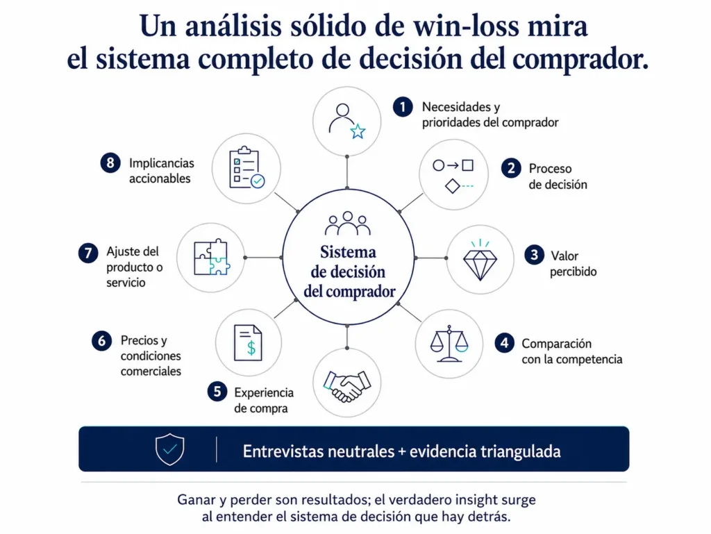 Marco ejecutivo circular que muestra las ocho dimensiones del análisis win-loss de Midas, incluyendo necesidades del comprador, proceso de decisión, valor percibido, comparación con competidores, experiencia de ventas, precio, encaje del producto e implicancias accionables.