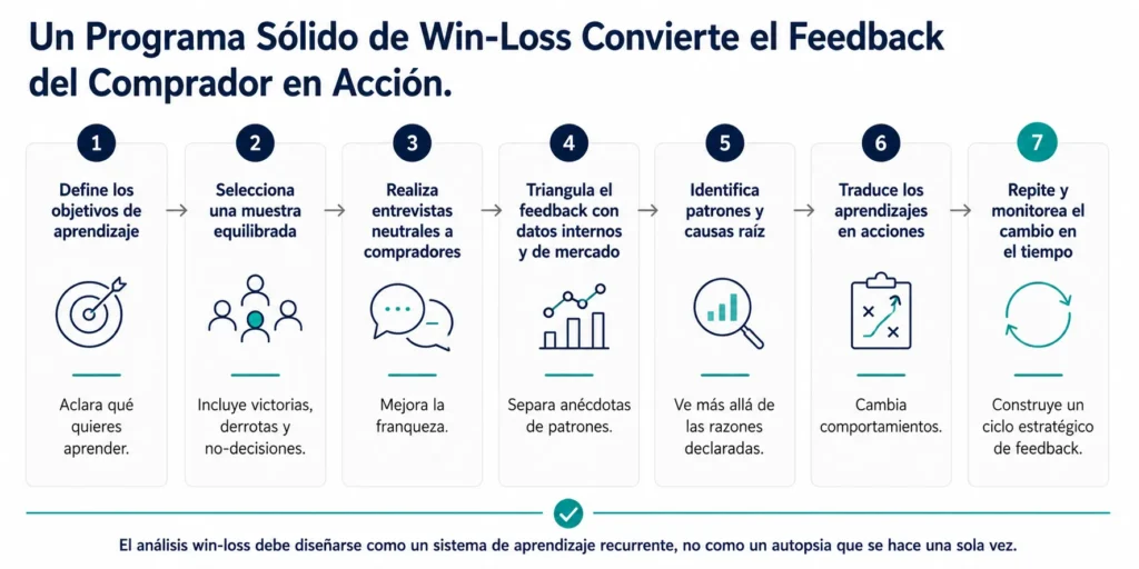 Roadmap de siete pasos de Midas que muestra cómo realizar un buen análisis win-loss, desde definir objetivos de aprendizaje y entrevistar compradores hasta identificar causas raíz, traducir insights en acción y monitorear cambios a lo largo del tiempo.