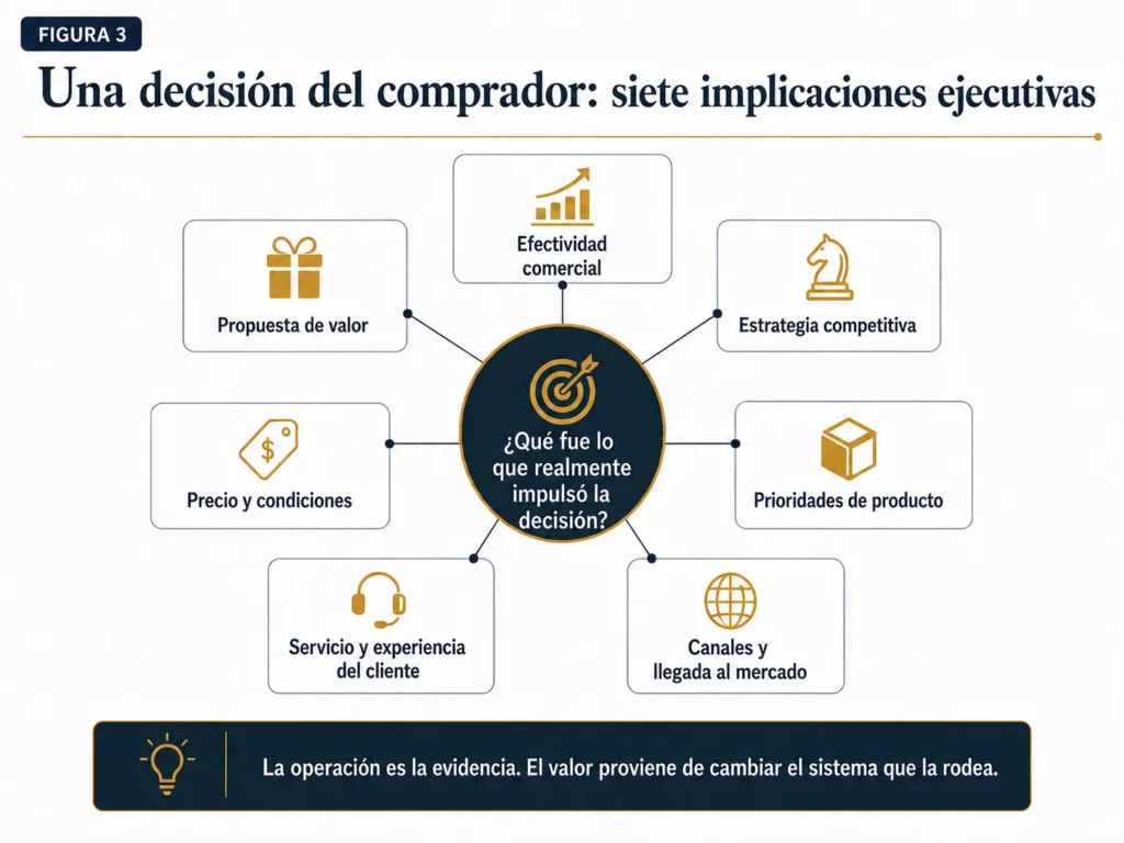 Marco ejecutivo win-loss de Midas con el verdadero factor de decisión del comprador en el centro, conectado con ventas, propuesta de valor, estrategia competitiva, precios, producto, servicio, experiencia del cliente, canales y decisiones de go-to-market.