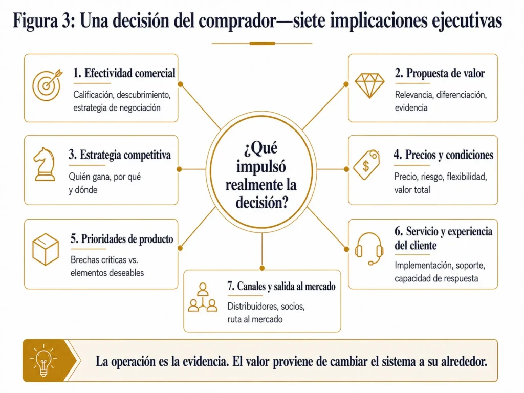 Marco ejecutivo win-loss de Midas con el verdadero factor de decisión del comprador en el centro, conectado con decisiones de ventas, propuesta de valor, competencia, precios, producto, servicio, canales y go-to-market.