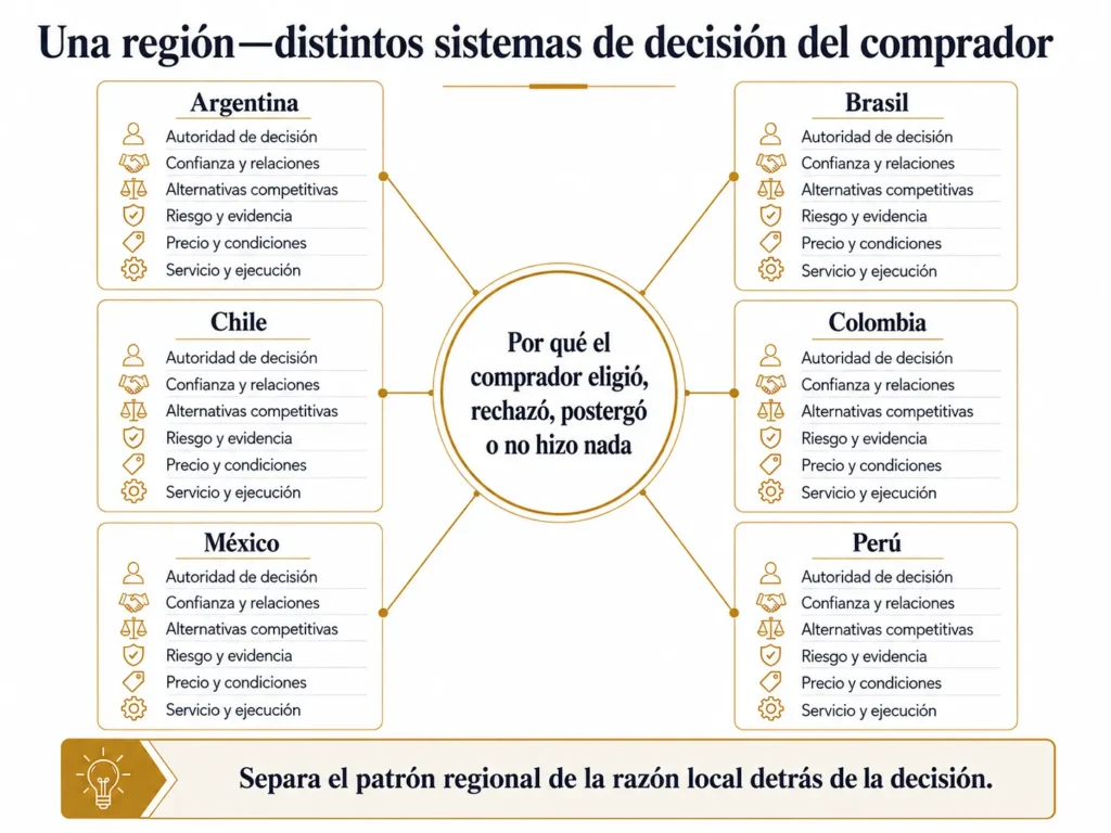 Marco de análisis win-loss de Midas para América Latina que conecta una decisión central del comprador con perspectivas específicas para Argentina, Brasil, Chile, Colombia, México y Perú en materia de autoridad, confianza, alternativas, riesgo, precio, servicio y ejecución.