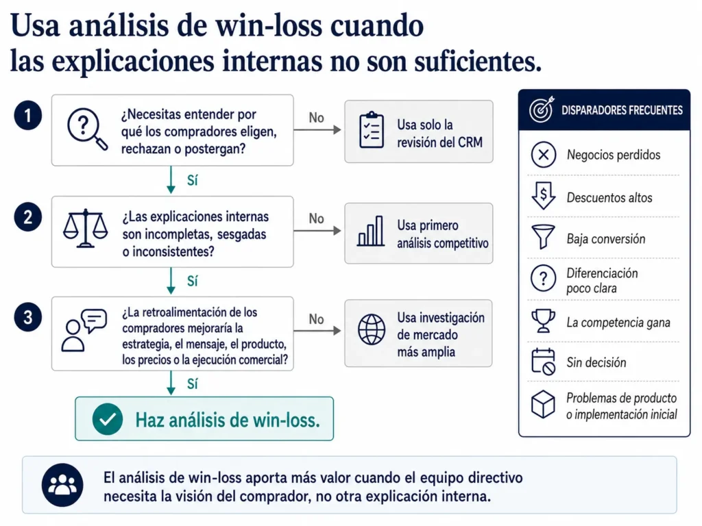 Árbol de decisión que muestra cuándo debería usarse el análisis win-loss de Midas, en función de la necesidad de entender decisiones de compradores, desafiar supuestos internos y mejorar la estrategia o la ejecución.