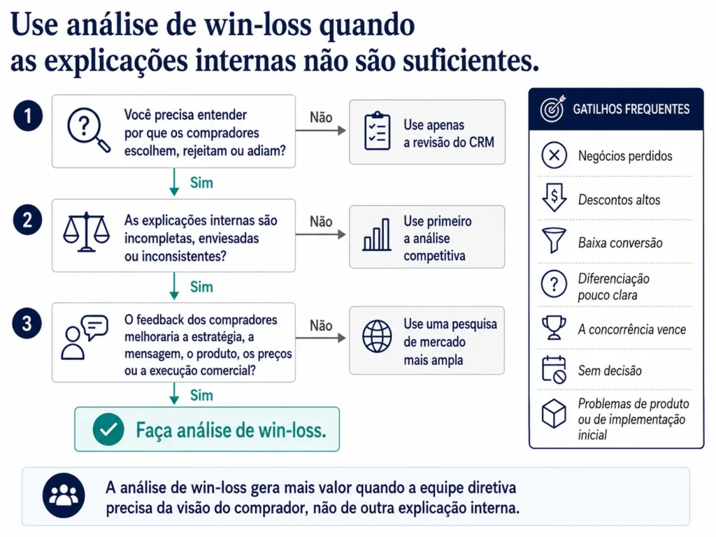 Árvore de decisão que mostra quando a análise win-loss da Midas deveria ser usada, em função da necessidade de entender decisões de compradores, desafiar suposições internas e melhorar a estratégia ou a execução.