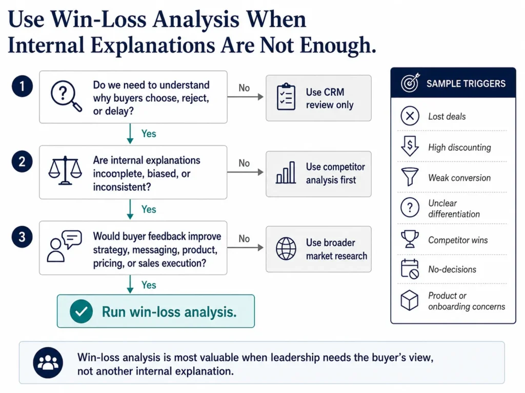 Decision tree showing when Midas win-loss analysis should be used, based on the need to understand buyer decisions, challenge internal assumptions, and improve strategy or execution.