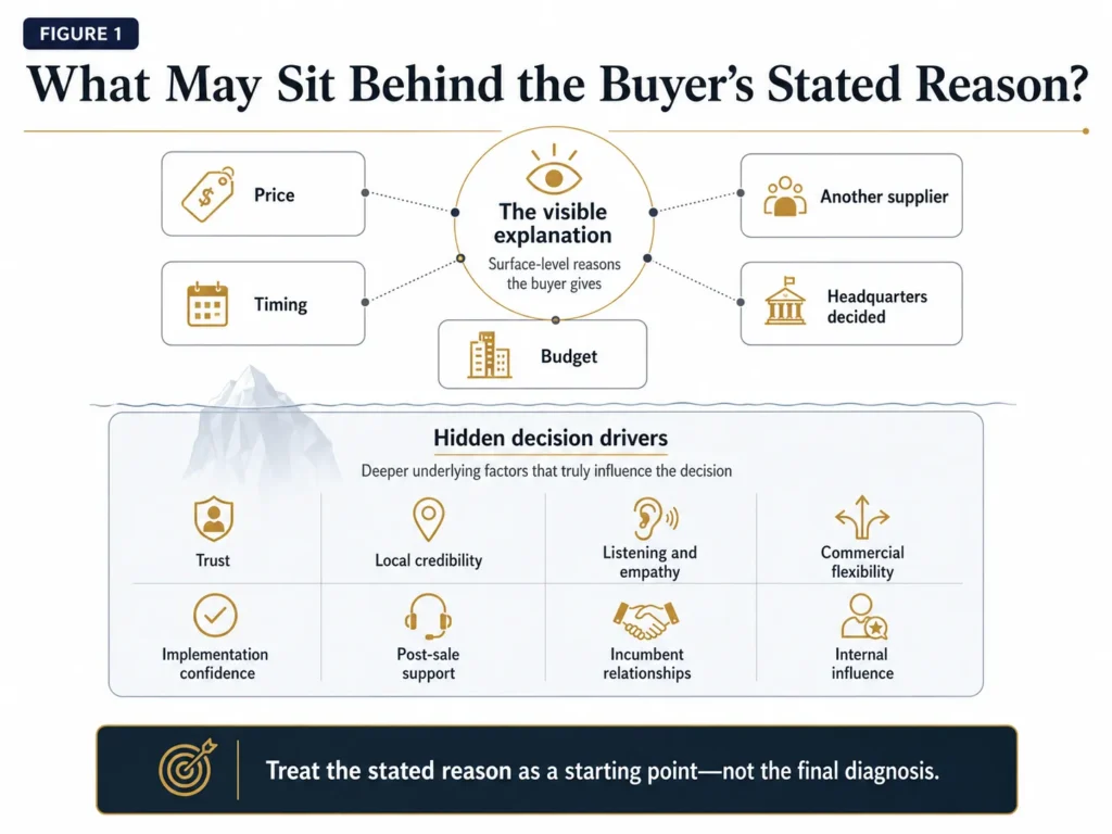 Midas win-loss framework separating visible buyer explanations such as price, timing, budget, another supplier, and headquarters from hidden decision drivers including trust, local credibility, listening, flexibility, implementation confidence, post-sale support, and incumbent relationships.
