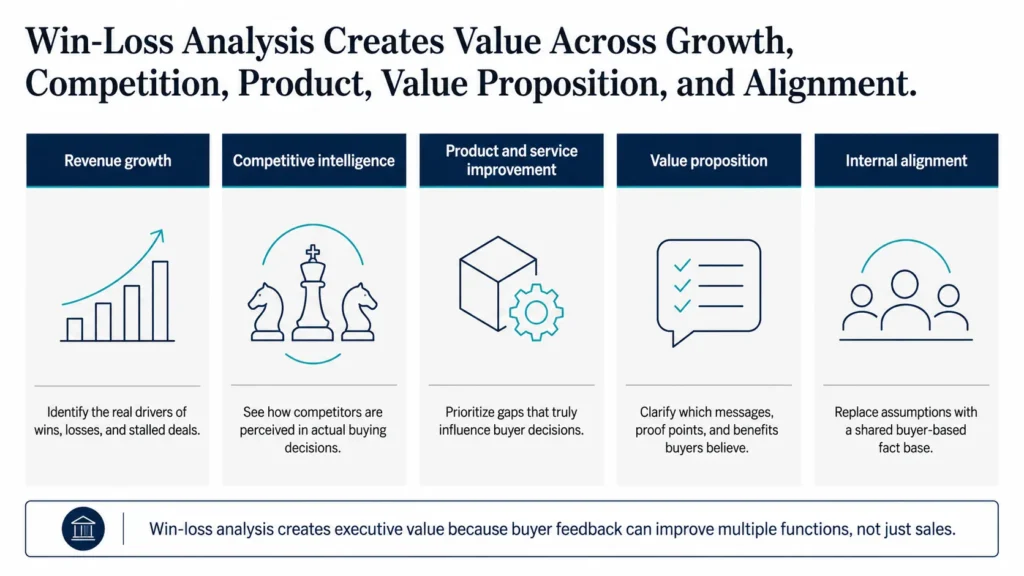 Five-column Midas executive visual showing the benefits of win-loss analysis across revenue growth, competitive intelligence, product and service decisions, value proposition, and internal alignment.