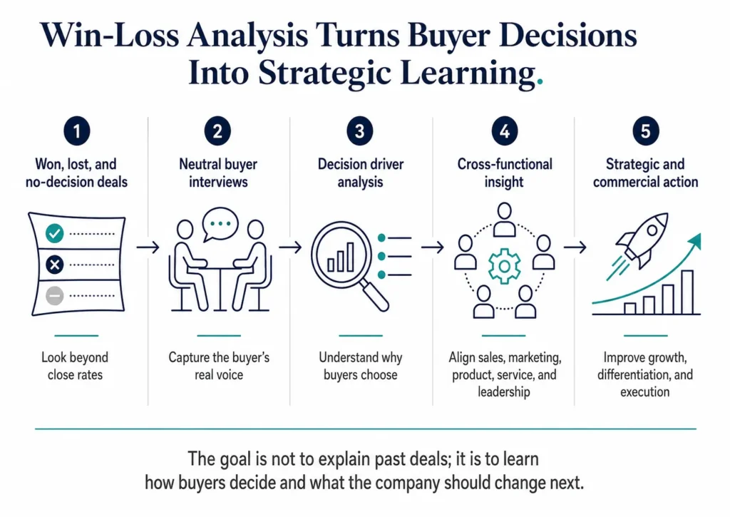 Executive flow diagram showing how Midas win-loss analysis moves from won, lost, and no-decision deals to buyer interviews, decision driver analysis, cross-functional insight, and strategic action.