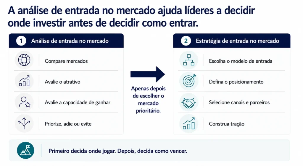 Framework de entrada no mercado da Midas em duas etapas, mostrando que a análise de entrada determina quais mercados merecem investimento e que a estratégia de entrada define como entrar e vencer.