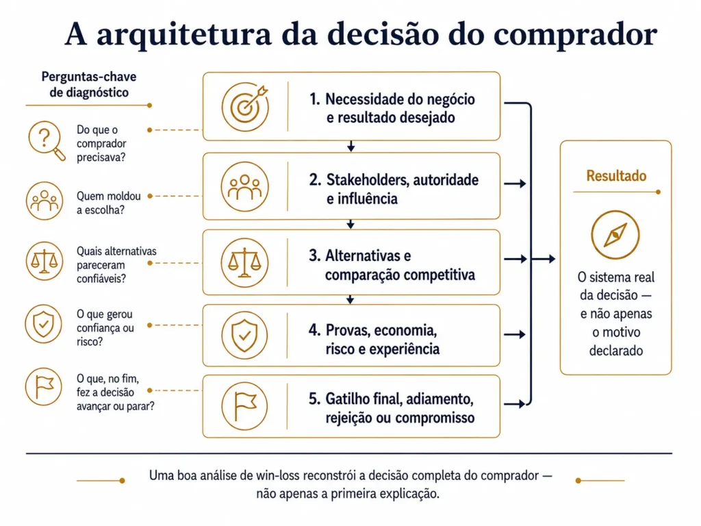 Arquitetura da decisão do comprador da Midas, com cinco camadas que abrangem necessidade de negócio, stakeholders e autoridade, alternativas, evidências e aspectos econômicos, risco e experiência e o gatilho final que leva ao compromisso, adiamento, rejeição ou não decisão.
