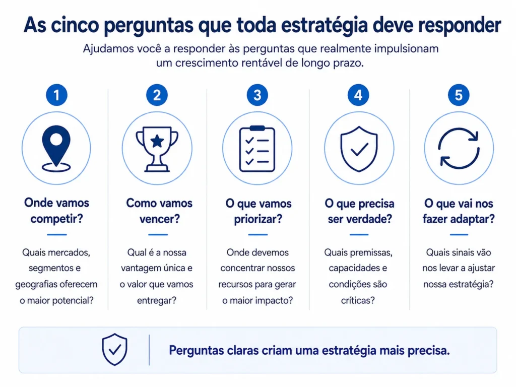 Framework de consultoria estratégica da Midas mostrando cinco perguntas executivas de estratégia: onde competir , como vencer , o que priorizar , o que precisa ser verdade e quando a estratégia deve se adaptar.