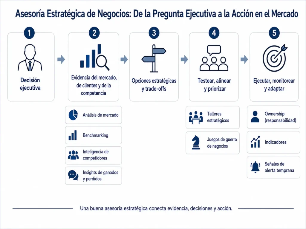 Proceso de asesoramiento estratégico de negocios de Midas que avanza desde una decisión ejecutiva, pasando por evidencia de mercado y competidores, opciones estratégicas, pruebas de estrés y alineación, hasta la ejecución y el monitoreo.