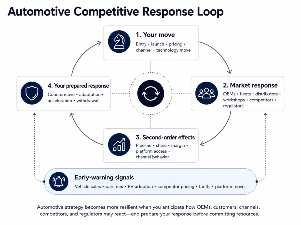 Midas’ automotive competitive response loop connecting supplier moves with OEM fleet distributor workshop competitor and regulatory reactions, second-order effects, prepared countermoves, and early-warning signals.