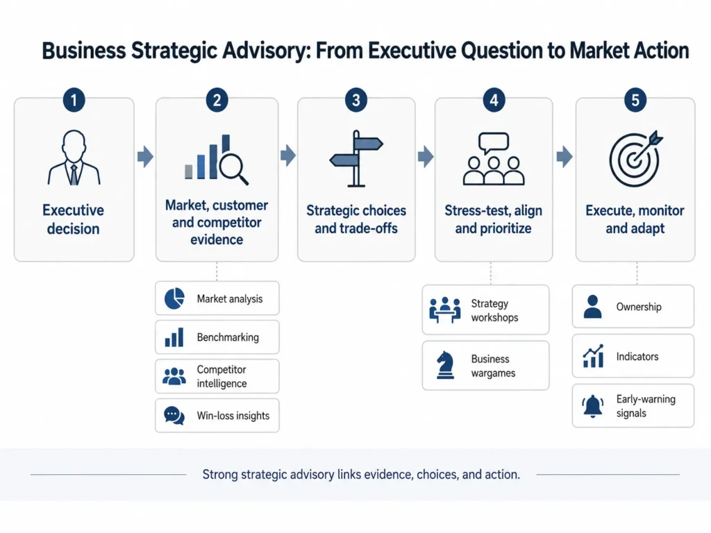 Midas business consulting process connecting an executive business question with market and competitor evidence, strategic choices, alignment, execution, monitoring, and adaptation.
