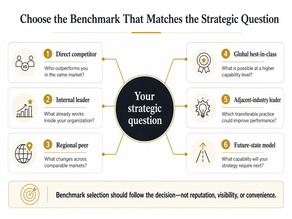 Six-lens Midas benchmarking architecture connecting direct competitors, internal leaders, regional peers, global best-in-class companies, adjacent industries, and future-state models to one strategic improvement question.