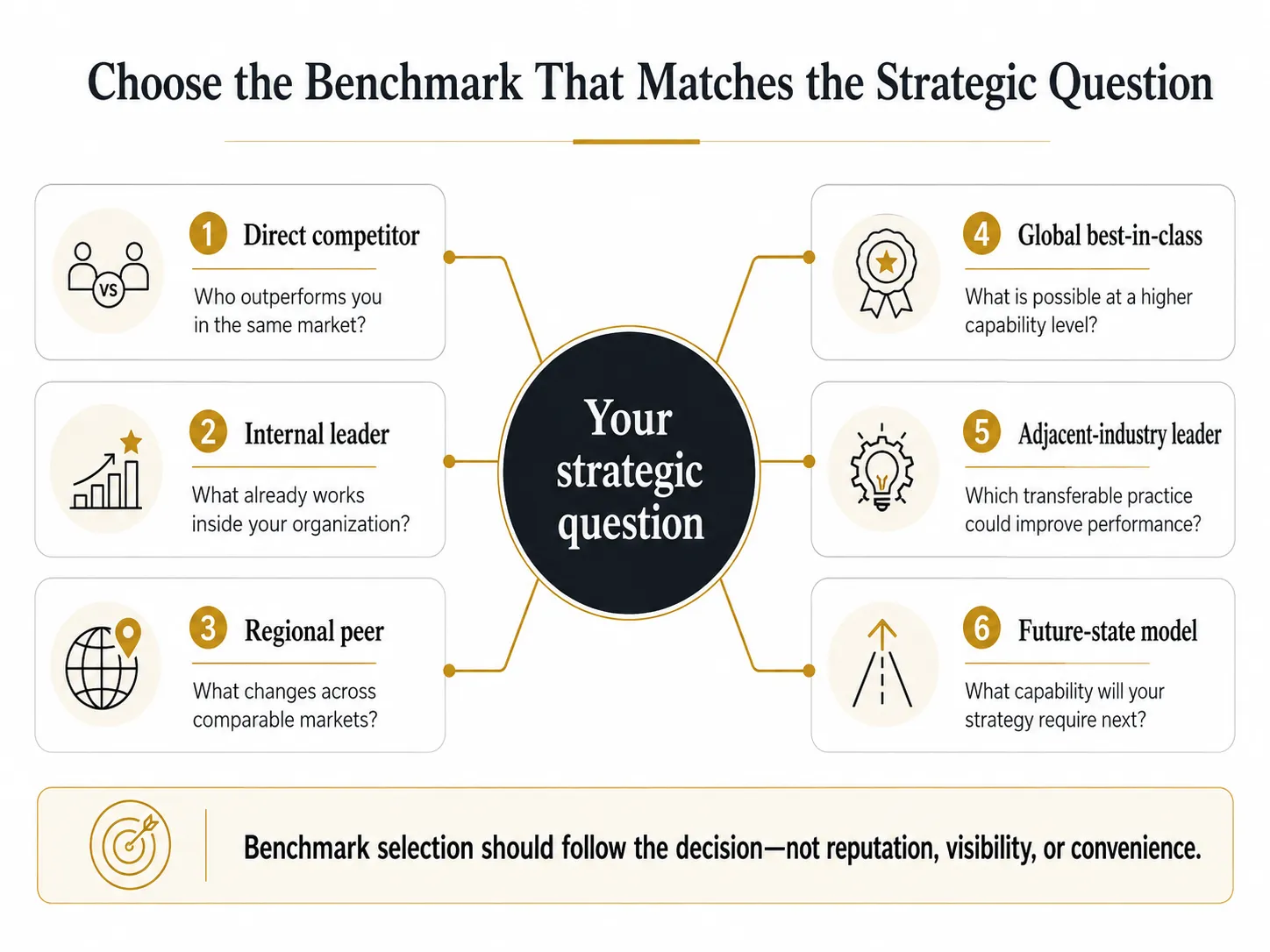 Six-lens Midas benchmarking architecture connecting direct competitors, internal leaders, regional peers, global best-in-class companies, adjacent industries, and future-state models to one strategic improvement question.