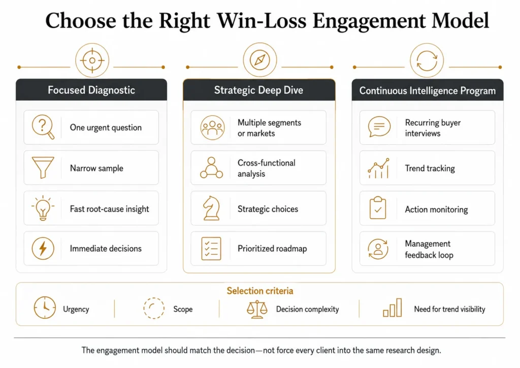 Midas comparison of three win-loss engagement models: focused diagnostic for one urgent question, strategic deep dive for broader cross-functional decisions, and continuous intelligence program for recurring interviews and trend tracking.