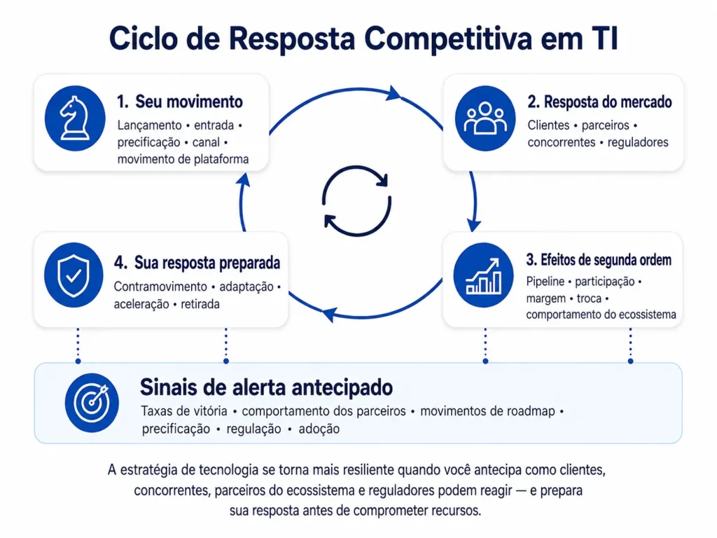 Ciclo de resposta competitiva em TI da Midas, conectando movimentos da empresa de tecnologia às reações de clientes, parceiros, concorrentes e reguladores, efeitos de segunda ordem, contramovimentos preparados e sinais de alerta antecipado.