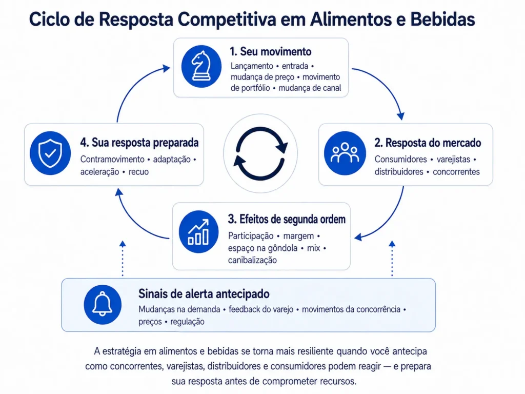 Ciclo de resposta competitiva da Midas para alimentos e bebidas, conectando movimentos da empresa às reações de consumidores, varejistas, distribuidores e concorrentes, aos efeitos de segunda ordem, aos contramovimentos preparados e aos sinais de alerta antecipado.