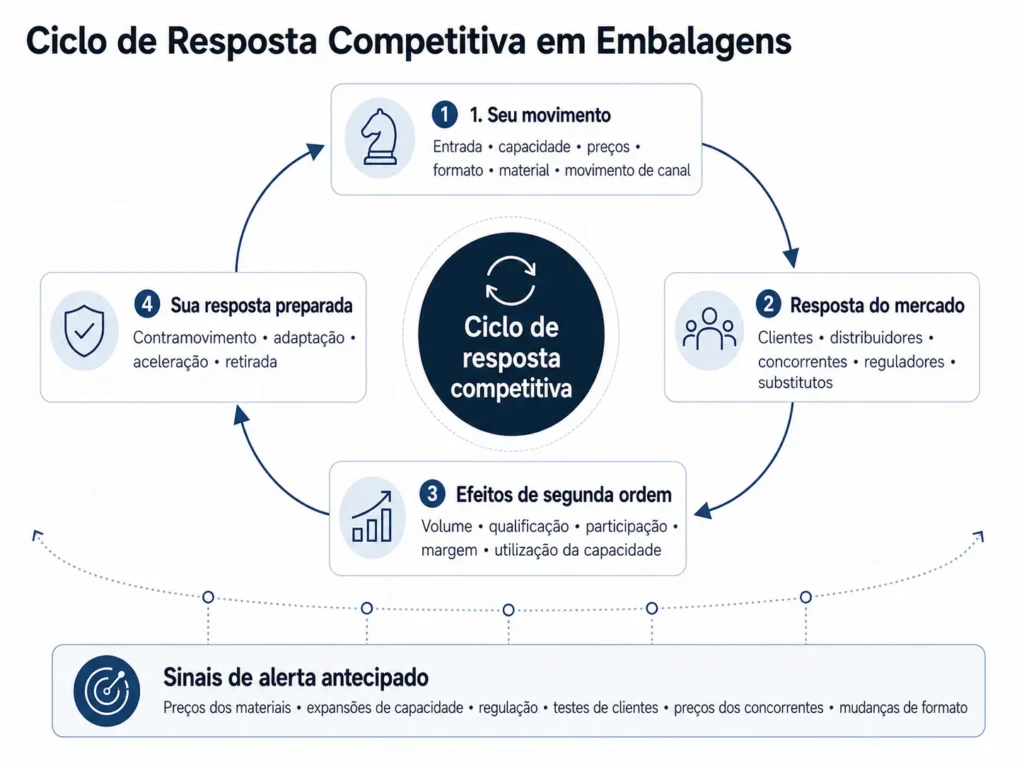 Ciclo de resposta competitiva em embalagens da Midas conectando movimentos do fornecedor a reações de clientes, distribuidores, concorrentes, reguladores e substituição de materiais, efeitos de segunda ordem, contramovimentos preparados e sinais de alerta antecipado.