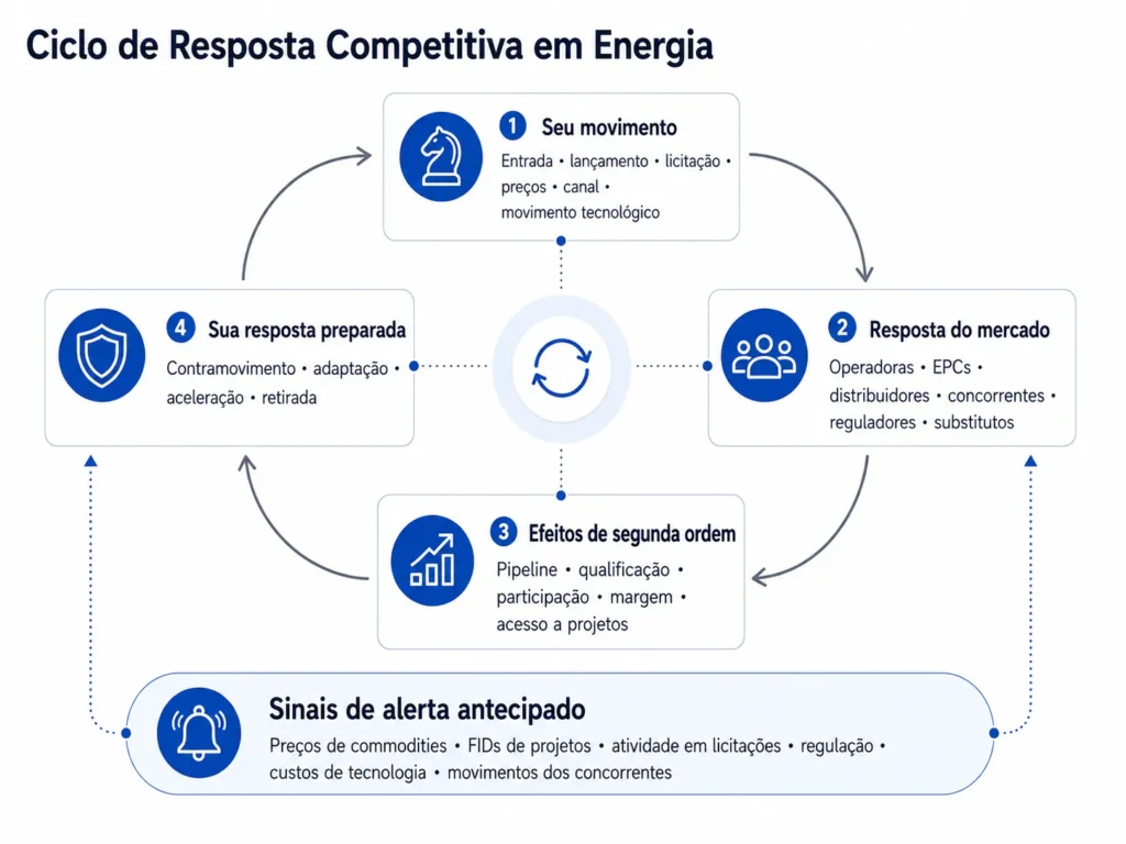 Ciclo de resposta competitiva no setor de energia da Midas que conecta movimentos do fornecedor às reações de operadores, EPCs, distribuidores, concorrentes, reguladores e tecnologias substitutas, aos efeitos de segunda ordem, aos contramovimentos preparados e aos sinais de alerta antecipado.
