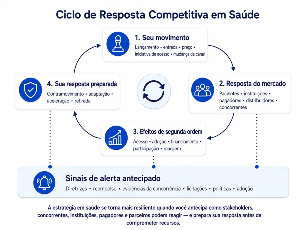 Ciclo de resposta competitiva da Midas em saúde, conectando movimentos de empresas farmacêuticas ou de saúde às reações de partes interessadas, concorrentes, pagadores, instituições e parceiros, efeitos de segunda ordem, contramovimentos preparados e sinais de alerta precoce.