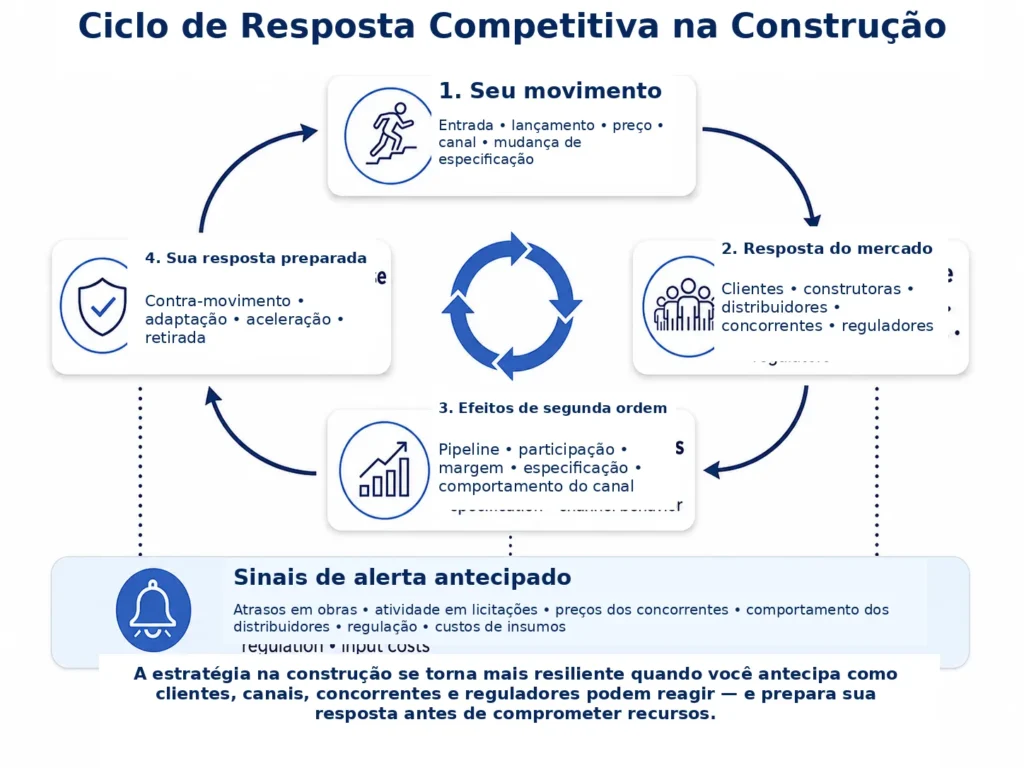 Ciclo de resposta competitiva da Midas para construção conectando movimentos do fornecedor a reações de clientes, empreiteiros, distribuidores, concorrentes e reguladores, efeitos de segunda ordem, contramovimentos preparados e sinais de alerta antecipado.