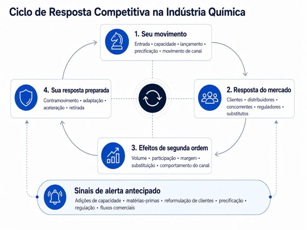 Ciclo de resposta competitiva da Midas para o setor químico, conectando movimentos do fornecedor às reações de clientes, distribuidores, concorrentes, reguladores e substitutos, aos efeitos de segunda ordem, aos contramovimentos preparados e aos sinais de alerta precoce.