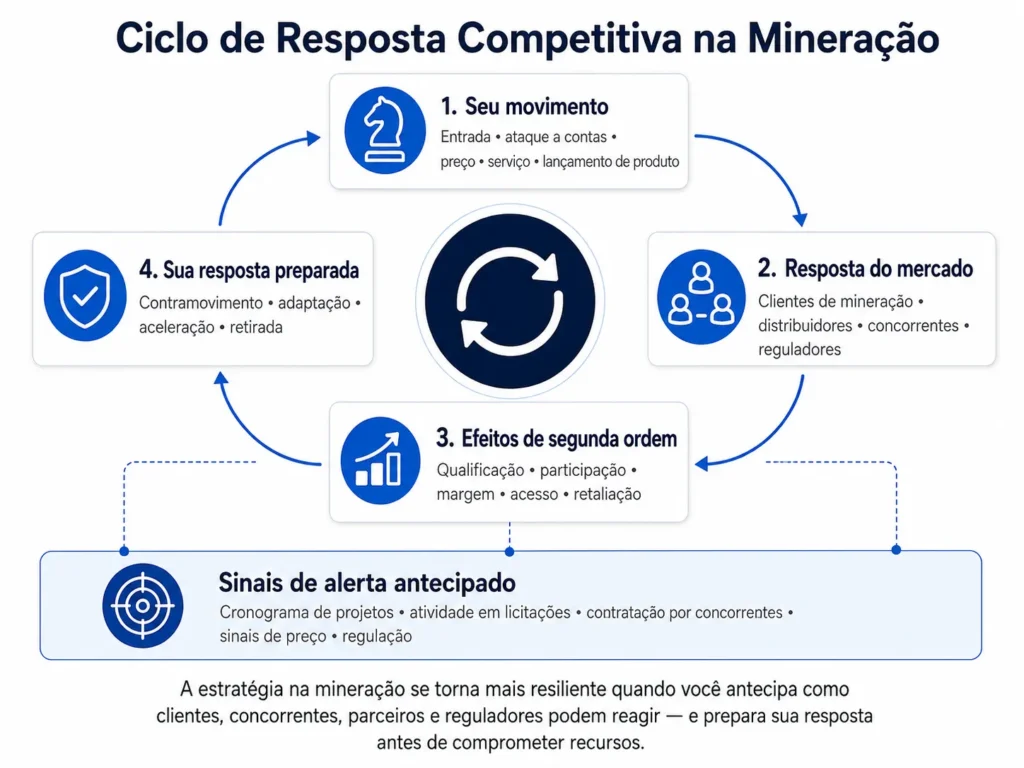 Ciclo de resposta competitiva em mineração da Midas Consulting conectando movimentos do fornecedor às reações de clientes, concorrentes, distribuidores e reguladores, aos efeitos de segunda ordem, aos contramovimentos preparados e aos sinais de alerta antecipado.