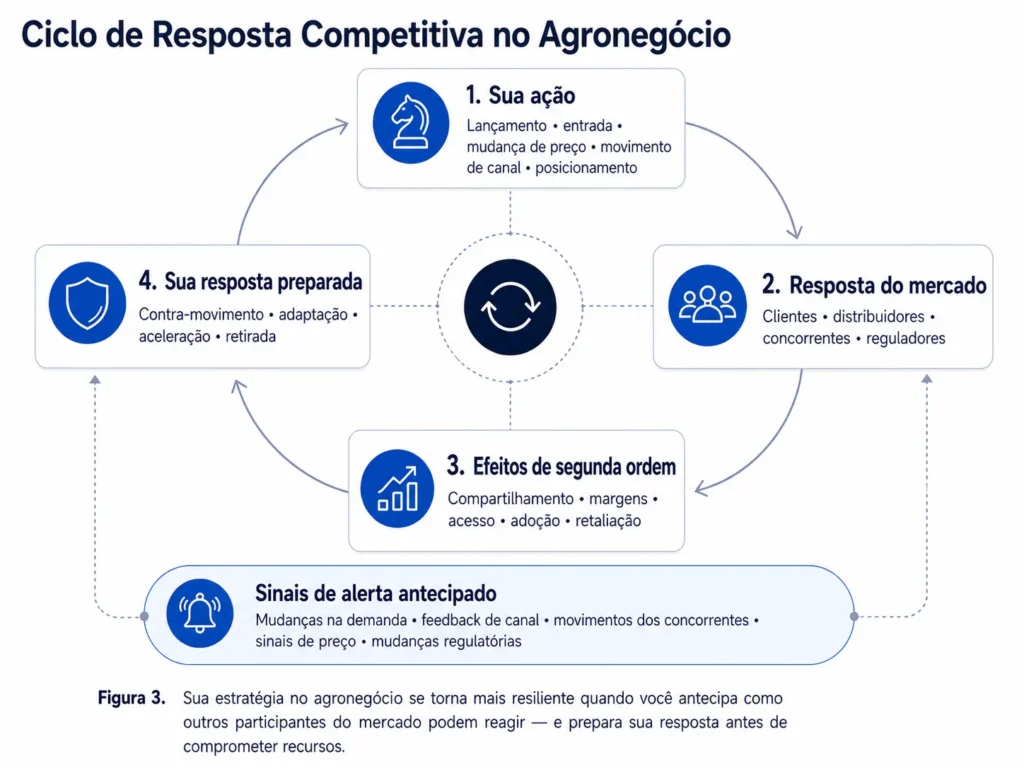 Ciclo de resposta competitiva no agronegócio da Midas conectando movimentos da empresa às reações de clientes, distribuidores, concorrentes e reguladores, aos efeitos de segunda ordem, contramovimentos e sinais de alerta antecipado.