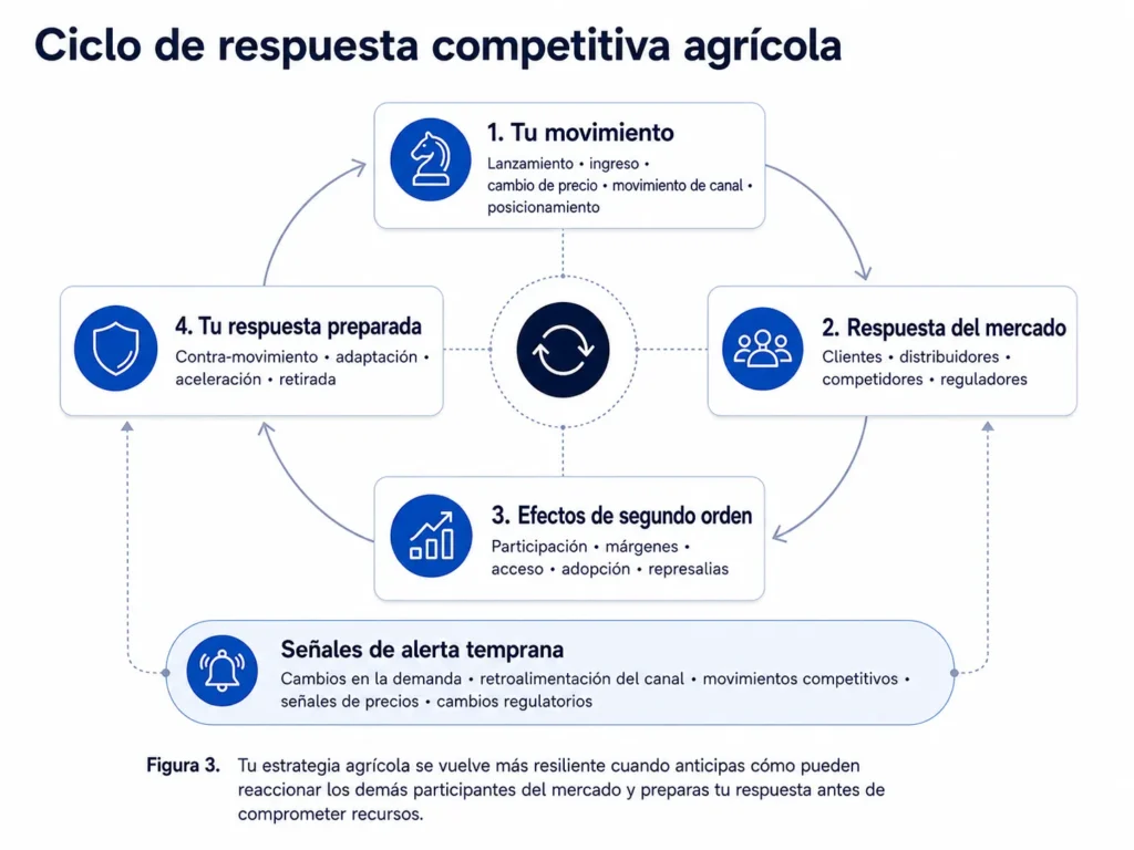 Ciclo de respuesta competitiva agrícola de Midas que conecta los movimientos de la empresa con las reacciones de clientes, distribuidores, competidores y reguladores, los efectos de segundo orden, los contraataques y las señales de alerta temprana.