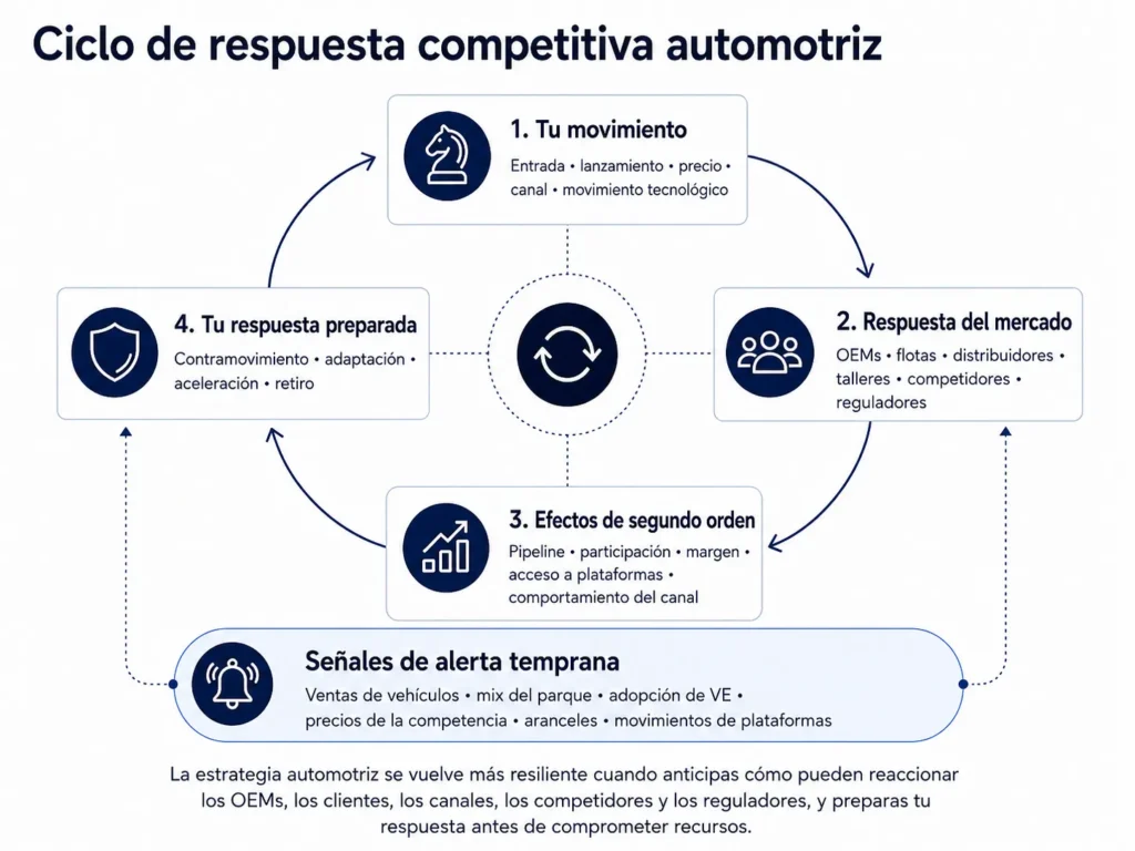 Ciclo de respuesta competitiva automotriz de Midas que conecta los movimientos del proveedor con las reacciones de OEM, flotas, distribuidores, talleres, competidores y reguladores, los efectos de segundo orden, los contraataques preparados y las señales de alerta temprana.