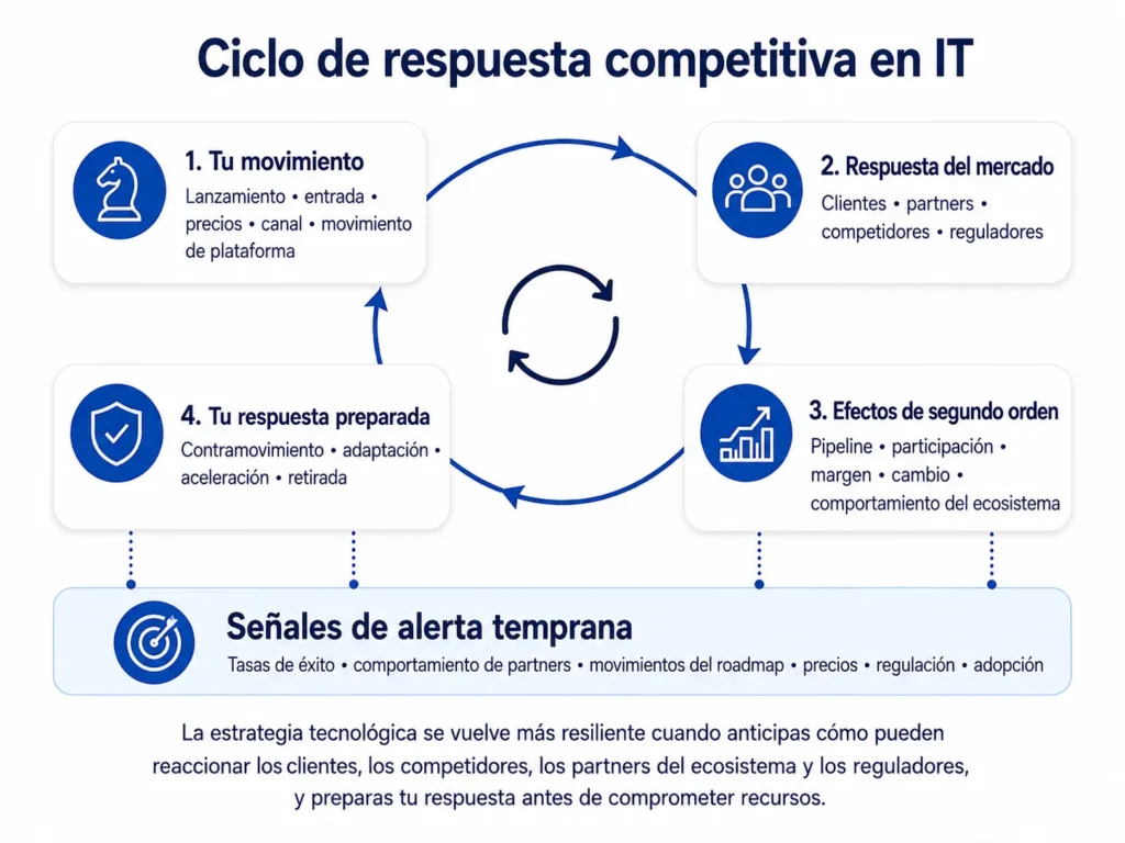 Ciclo de respuesta competitiva de TI de Midas que conecta los movimientos de una empresa tecnológica con las reacciones de clientes, socios, competidores y reguladores, los efectos de segundo orden, los contraataques preparados y las señales de alerta temprana.