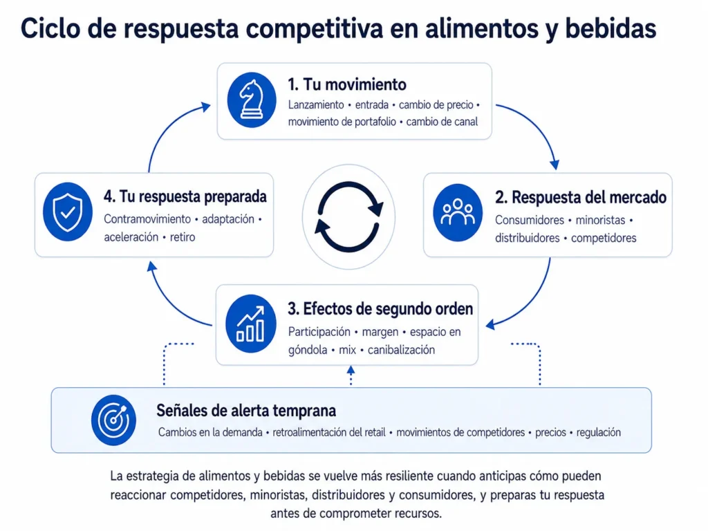 Ciclo de respuesta competitiva de Midas para alimentos y bebidas que conecta los movimientos de la empresa con las reacciones de consumidores, retailers, distribuidores y competidores, efectos de segundo orden, contraataques preparados y señales de alerta temprana.