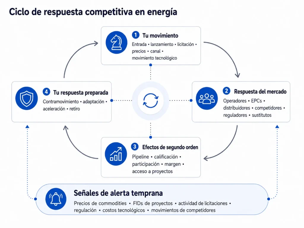 Ciclo de respuesta competitiva de Energía de Midas que conecta los movimientos de los proveedores con las reacciones de operadores, EPC, distribuidores, competidores, reguladores y sustitución tecnológica; efectos de segundo orden, contramedidas preparadas y señales de alerta temprana.
