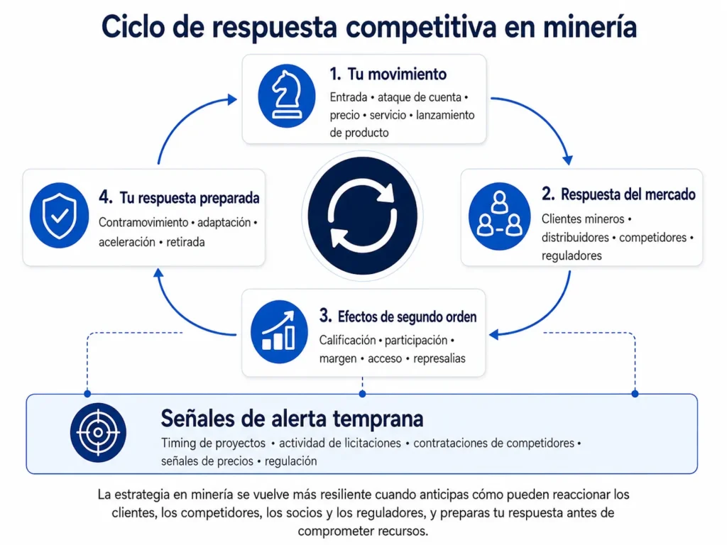 Ciclo de respuesta competitiva en productos para la minería de Midas Consulting que conecta los movimientos del proveedor con las reacciones de clientes, competidores, distribuidores y reguladores, los efectos de segundo orden, los contraataques preparados y las señales de alerta temprana.