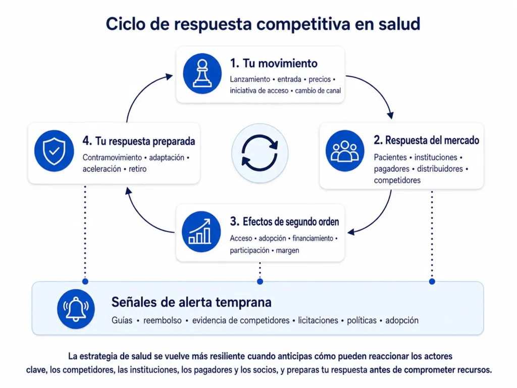 Ciclo de respuesta competitiva en salud de Midas que conecta los movimientos de una empresa farmacéutica o de salud con las reacciones de grupos de interés, competidores, financiadores, instituciones y socios, los efectos de segundo orden, los contraataques preparados y las señales de alerta temprana.