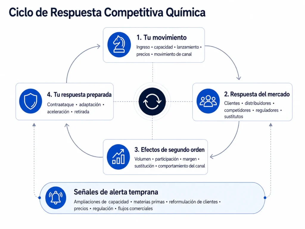 Ciclo de respuesta competitiva química de Midas que conecta los movimientos del proveedor con las reacciones de clientes, distribuidores, competidores, reguladores y sustitutos, los efectos de segundo orden, los contraataques preparados y las señales de alerta temprana.