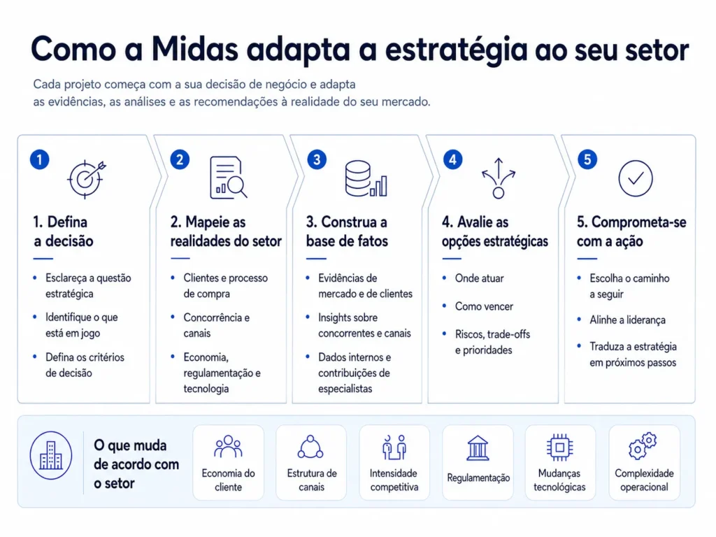 Processo de consultoria estratégica mostrando como a Midas adapta a estratégia a cada setor, desde a definição da decisão até o compromisso com a ação.
