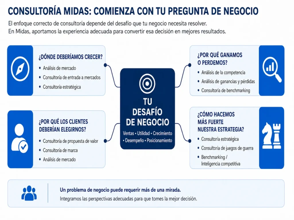 Mapa de servicios de consultoría empresarial de Midas que vincula preguntas ejecutivas sobre crecimiento, desempeño competitivo, elección del cliente y estrategia con análisis de mercado, entrada al mercado, análisis de la competencia, benchmarking, win-loss, marca, propuesta de valor, consultoría estratégica y wargames de negocios.