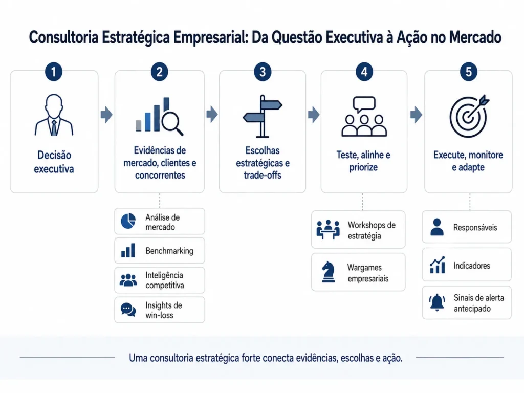 Processo de assessoria estratégica de negócios da Midas que parte de uma decisão executiva e passa por evidências de mercado e concorrentes, escolhas estratégicas, testes de pressão, alinhamento, execução e monitoramento.