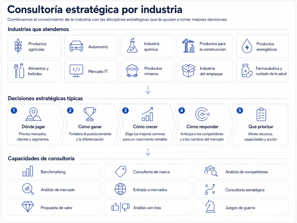 Descripción general de la consultoría estratégica por industria de Midas, que muestra las industrias atendidas, las decisiones estratégicas habituales y las capacidades de consultoría.
