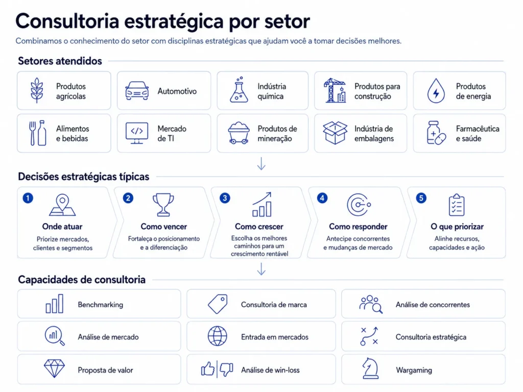 Visão geral da consultoria estratégica por setor da Midas, mostrando os setores atendidos, decisões estratégicas típicas e capacidades de consultoria.