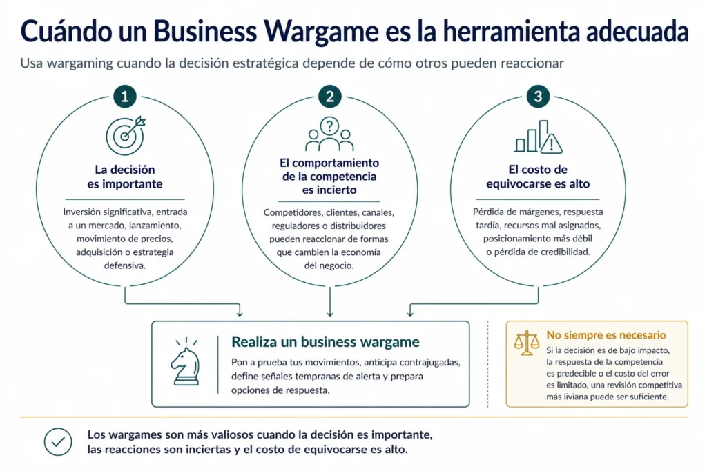 Marco de decisión de Midas que muestra que una consultoría en wargames de negocios es más útil cuando la decisión estratégica es importante, las reacciones de competidores o del mercado son inciertas y el costo de equivocarse es alto.