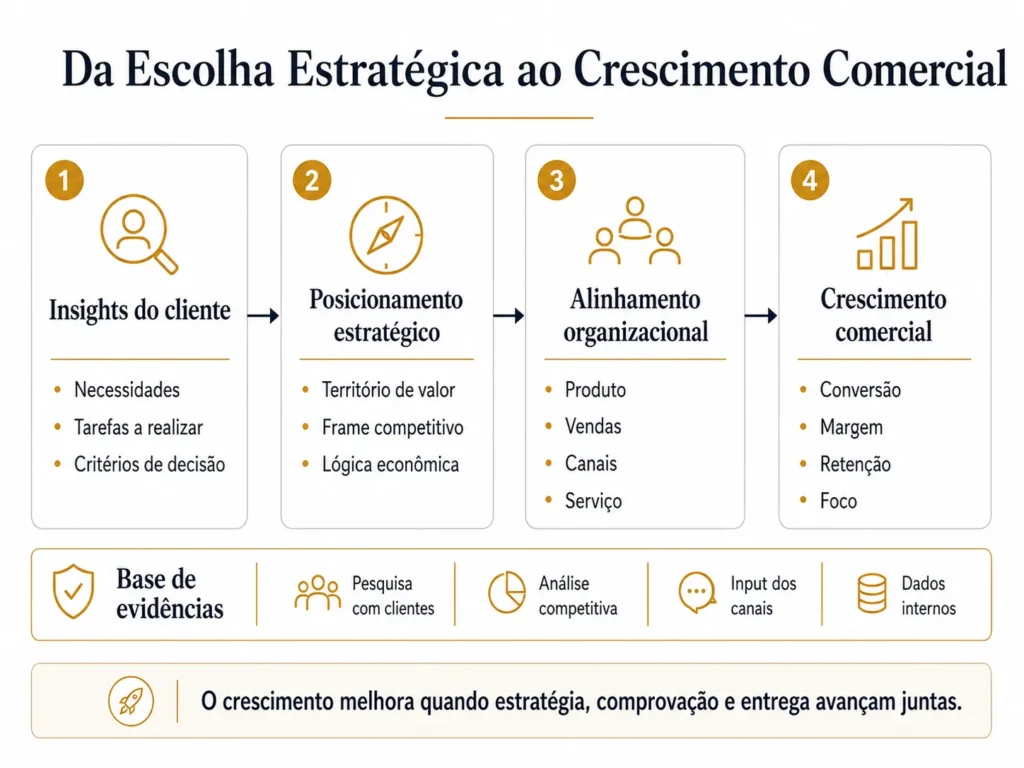 Caminho de proposta de valor da Midas em quatro etapas, passando de insights dos clientes para posicionamento estratégico, alinhamento organizacional e crescimento comercial, apoiado por pesquisa com clientes, análise competitiva, contribuições dos canais e dados internos.