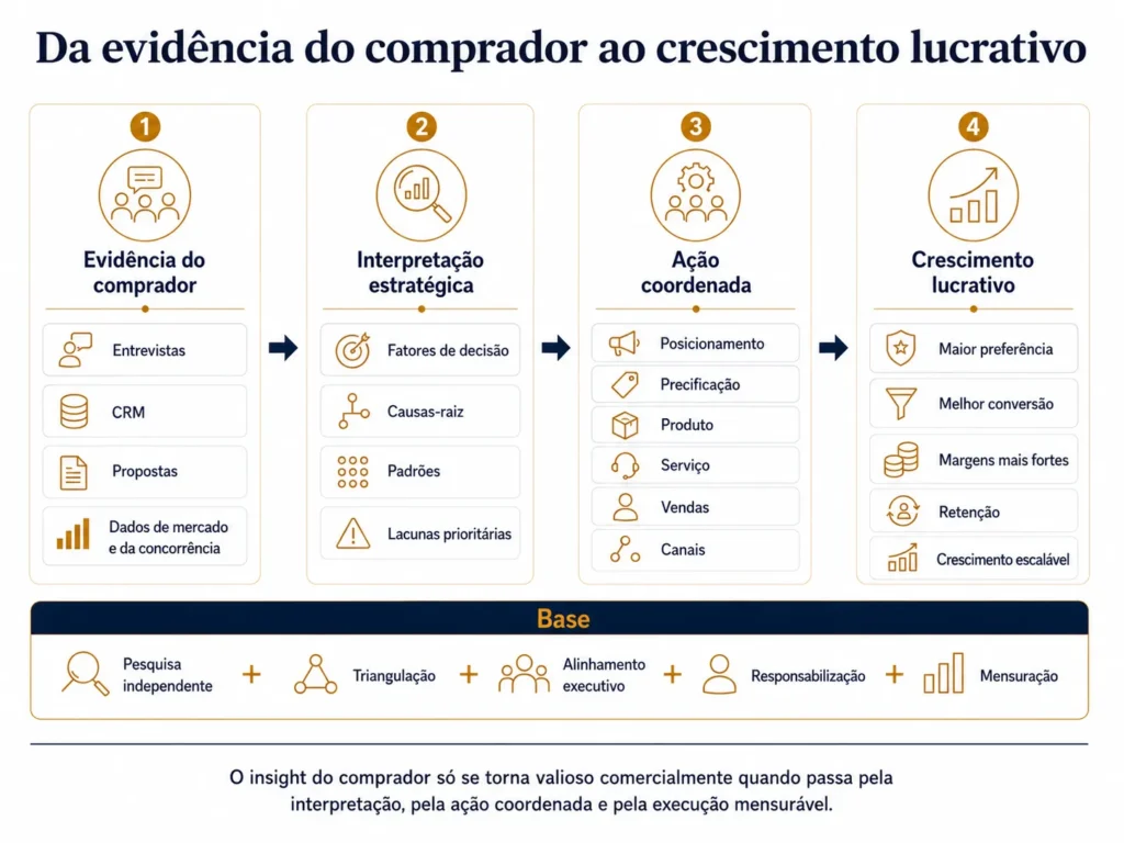 Jornada win-loss da Midas em quatro etapas, que parte das evidências dos compradores, passa pela interpretação estratégica e pela ação multifuncional coordenada e chega à preferência, conversão, margem, retenção e crescimento rentável.