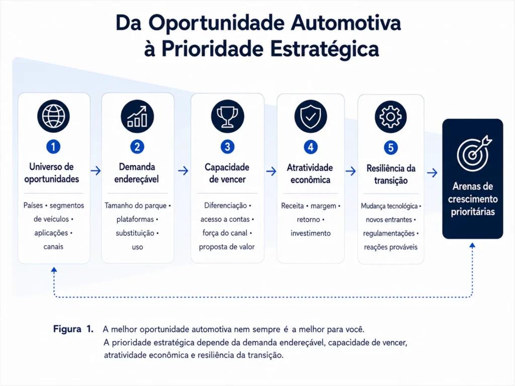 Funil de priorização da Consultoria para Produtos Automotivos da Midas que parte de países, segmentos de veículos, aplicações e canais e passa por demanda endereçável, capacidade de vencer, economia e resiliência à transição tecnológica até chegar às arenas prioritárias de crescimento.