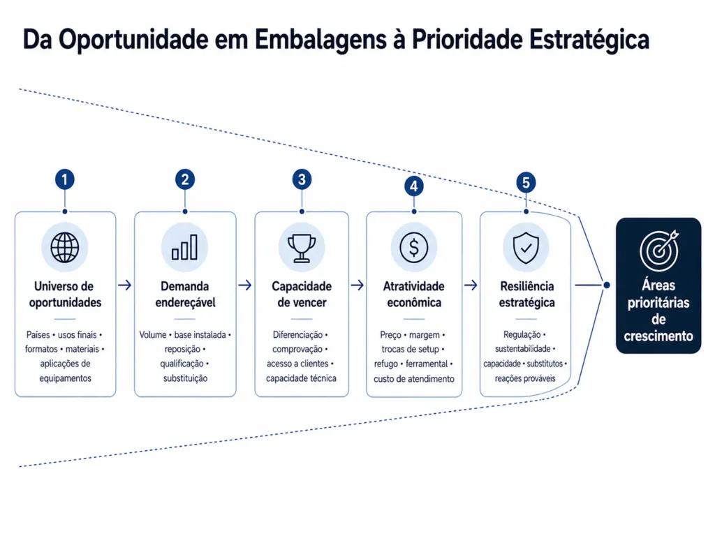 Funil de priorização da Consultoria para a Indústria de Embalagens da Midas, passando de países, usos finais, formatos, materiais e aplicações de equipamentos por demanda endereçável, capacidade de vencer, economia, aderência de capacidade e resiliência estratégica até as arenas prioritárias de crescimento.