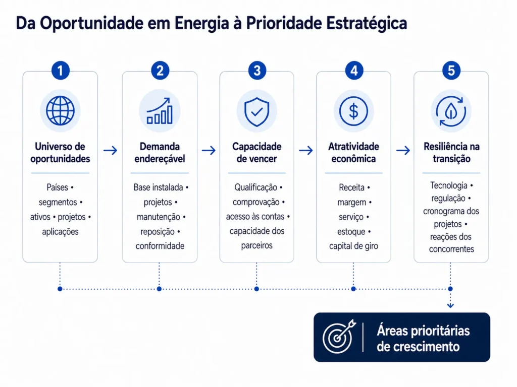 Funil de priorização da consultoria em produtos para o setor de energia da Midas que parte de países, segmentos de energia, ativos, projetos e aplicações e avança por demanda endereçável, capacidade de vencer, economia e resiliência à transição até chegar às arenas prioritárias de crescimento.